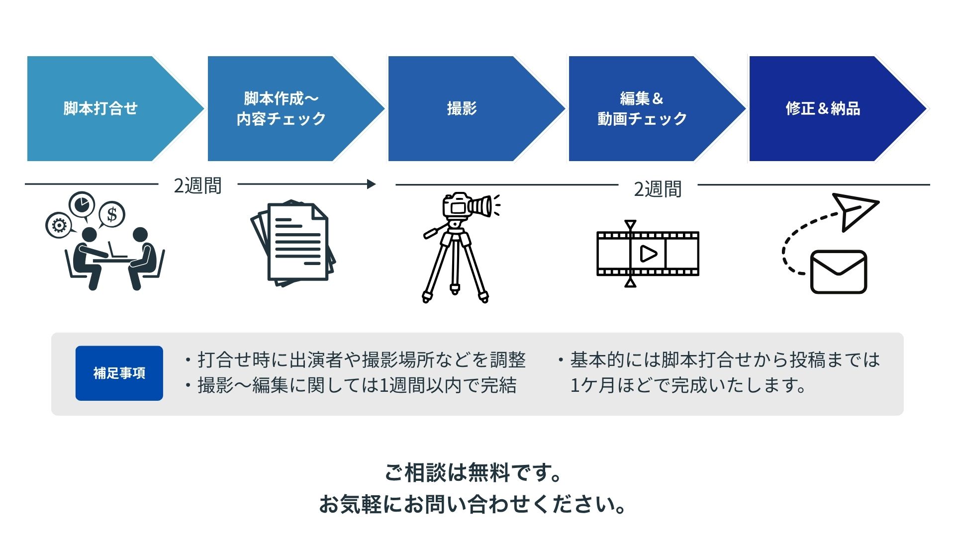 制作フロー / ご相談は無料